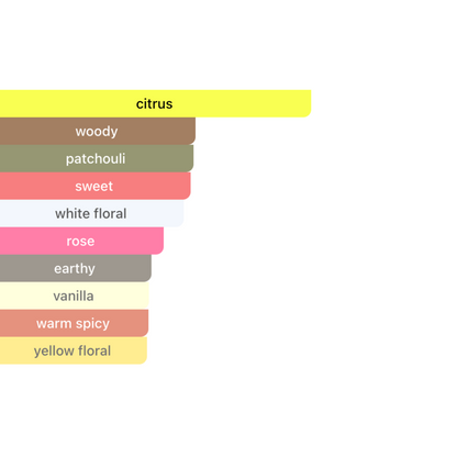 Millennial Perfumer™ – Coco | Coco Mademoiselle Type (Profile Matches) | Fresh Citrus, Elegant Florals & Warm Vanilla Patchouli | Modern Feminine Signature