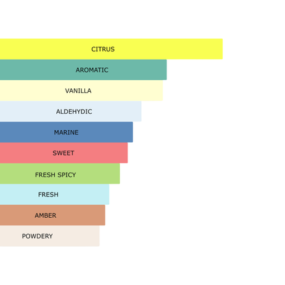 Millennial Perfumer™ – Allure | Channel's Alllure Hommme Sport (Profile Match) | Fresh Spicy Citrus Fragrance