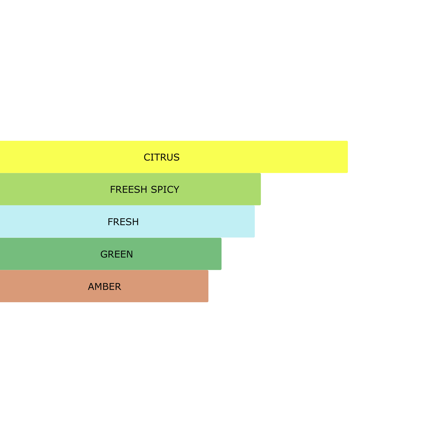 Millennial Perfumer™ - Imagine | LV Imagination (profile matches) | The Essence of Creativity