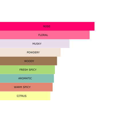 Millennial Perfumer™ – All of Me | Narcisso Rodrigueez All of Me (Profile Matches) | Modern Feminine Elegance