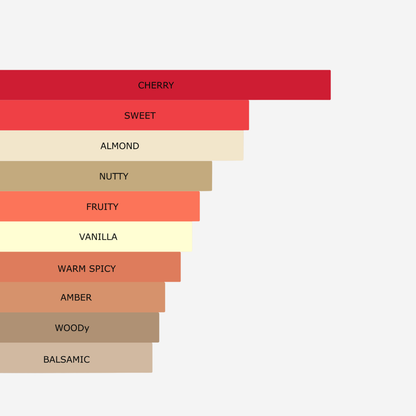 Millennial Perfumer™ – Cherry | TFs Lost Cherry (Profile Match) | Fruity Gourmand Woody Fragrance for Men & Women | Rich & Long-Lasting Scent, 50ml