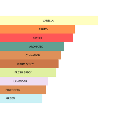 Millennial Perfumer™ – Male |  JPGs Ultraa Male (Profile Matches) | Bold, Sweet & Seductive – Pear, Cinnamon & Vanilla Intensity