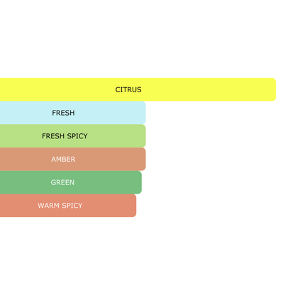 Millennial Perfumer™ - Imagine | LV Imagination (profile matches) | The Essence of Creativity