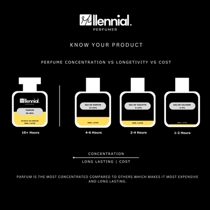 Millennial Perfumer™ – Guilt | Gucc Guiilty Pour Homme (Profile Match) | Woody Aromatic Fragrance for Men